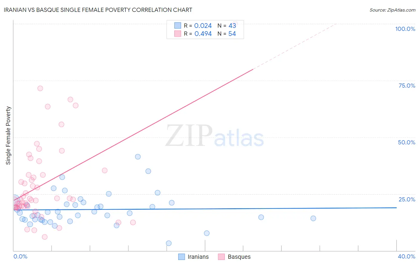 Iranian vs Basque Single Female Poverty