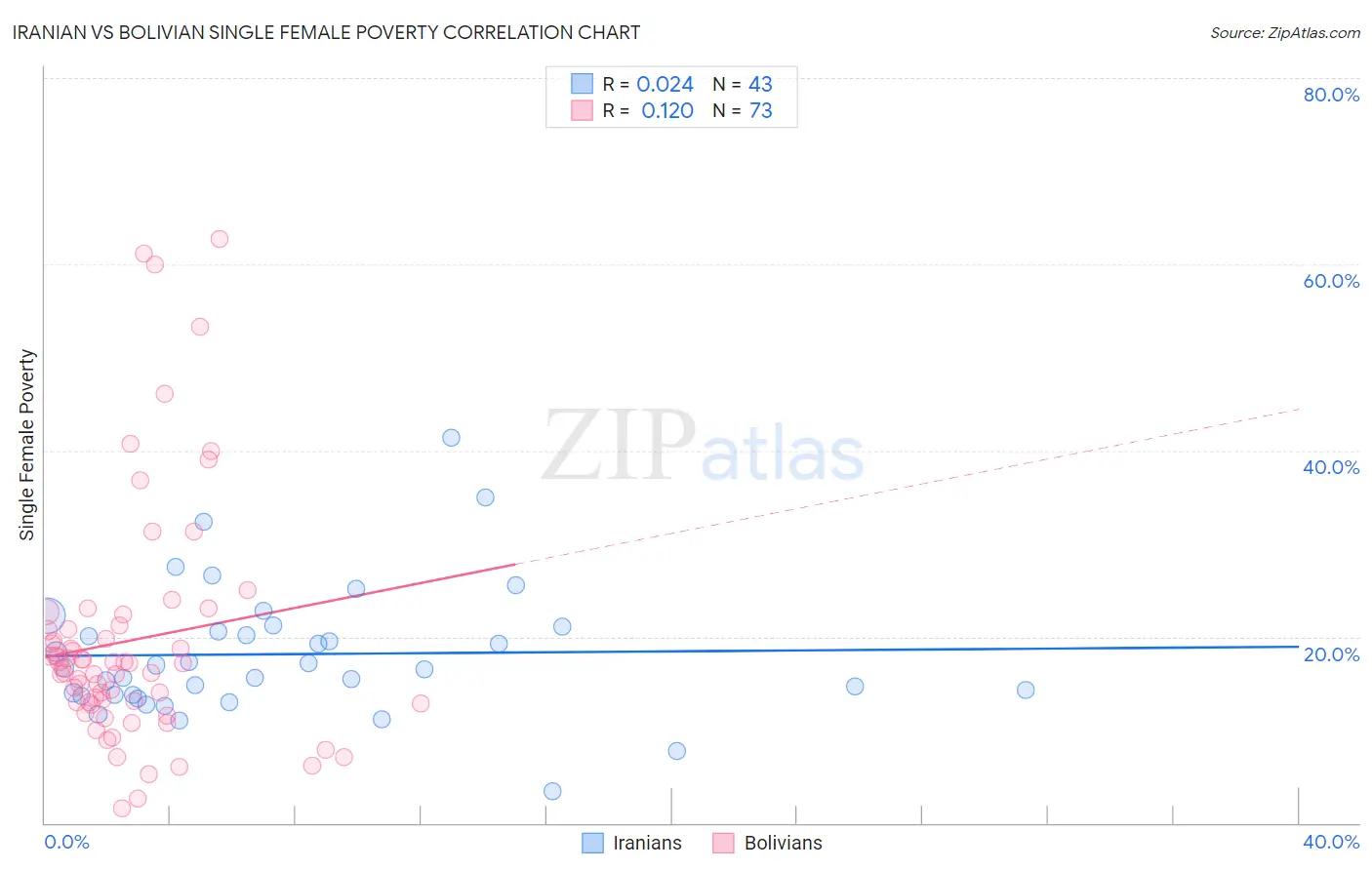 Iranian vs Bolivian Single Female Poverty