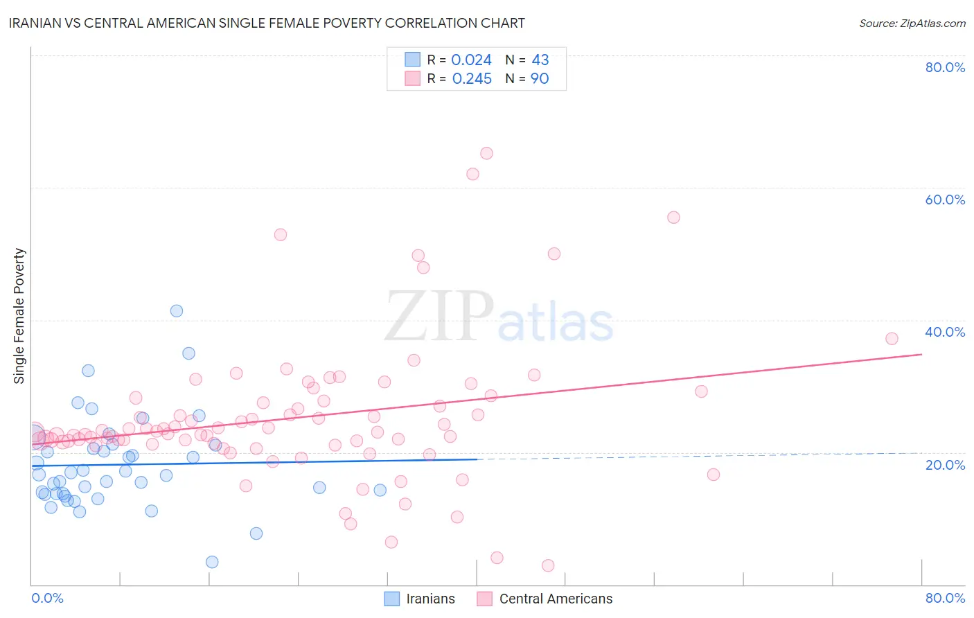 Iranian vs Central American Single Female Poverty