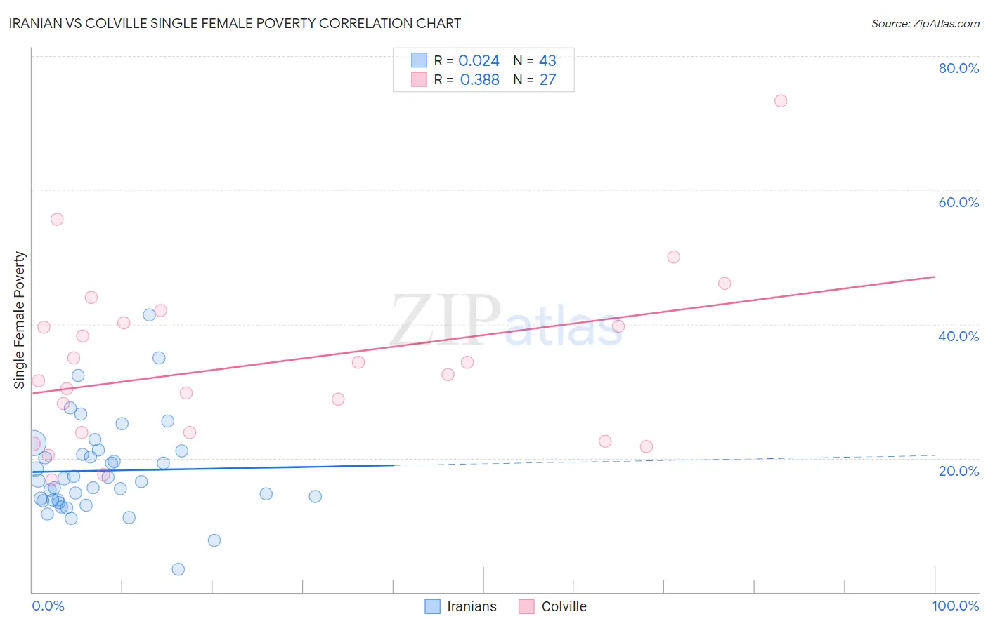 Iranian vs Colville Single Female Poverty