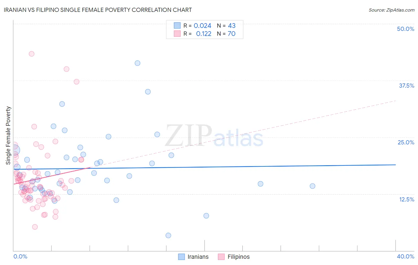 Iranian vs Filipino Single Female Poverty