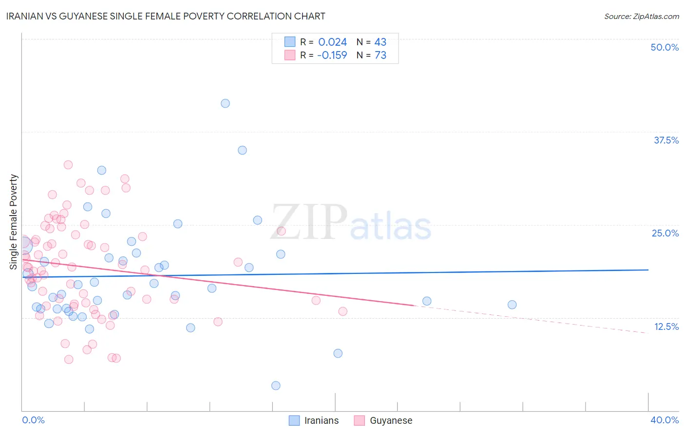 Iranian vs Guyanese Single Female Poverty