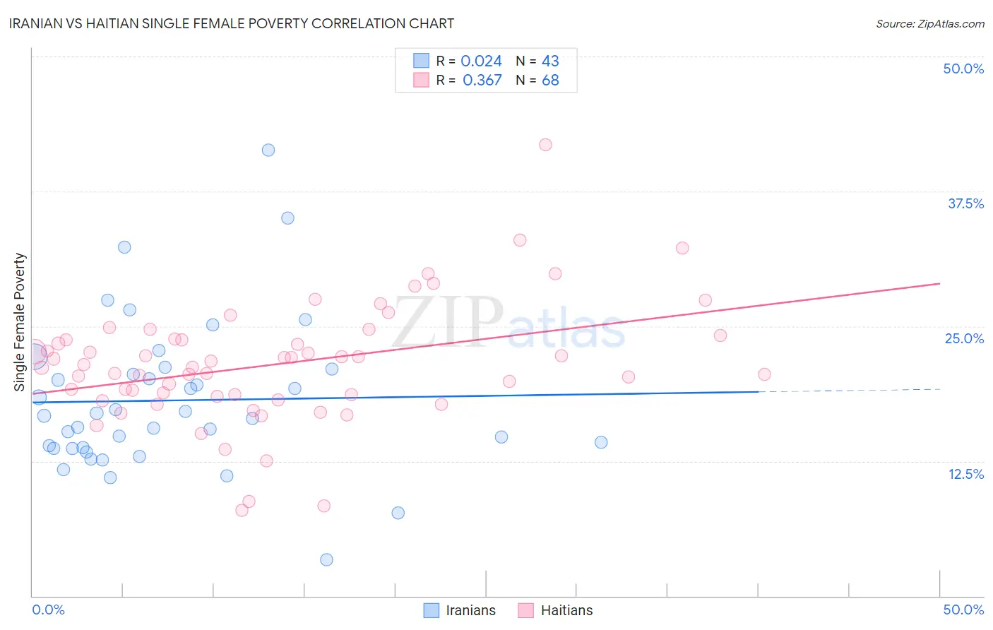 Iranian vs Haitian Single Female Poverty