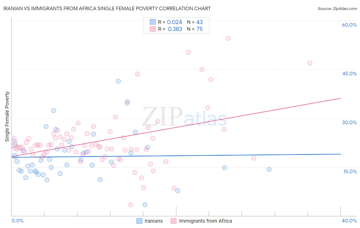 Iranian vs Immigrants from Africa Single Female Poverty