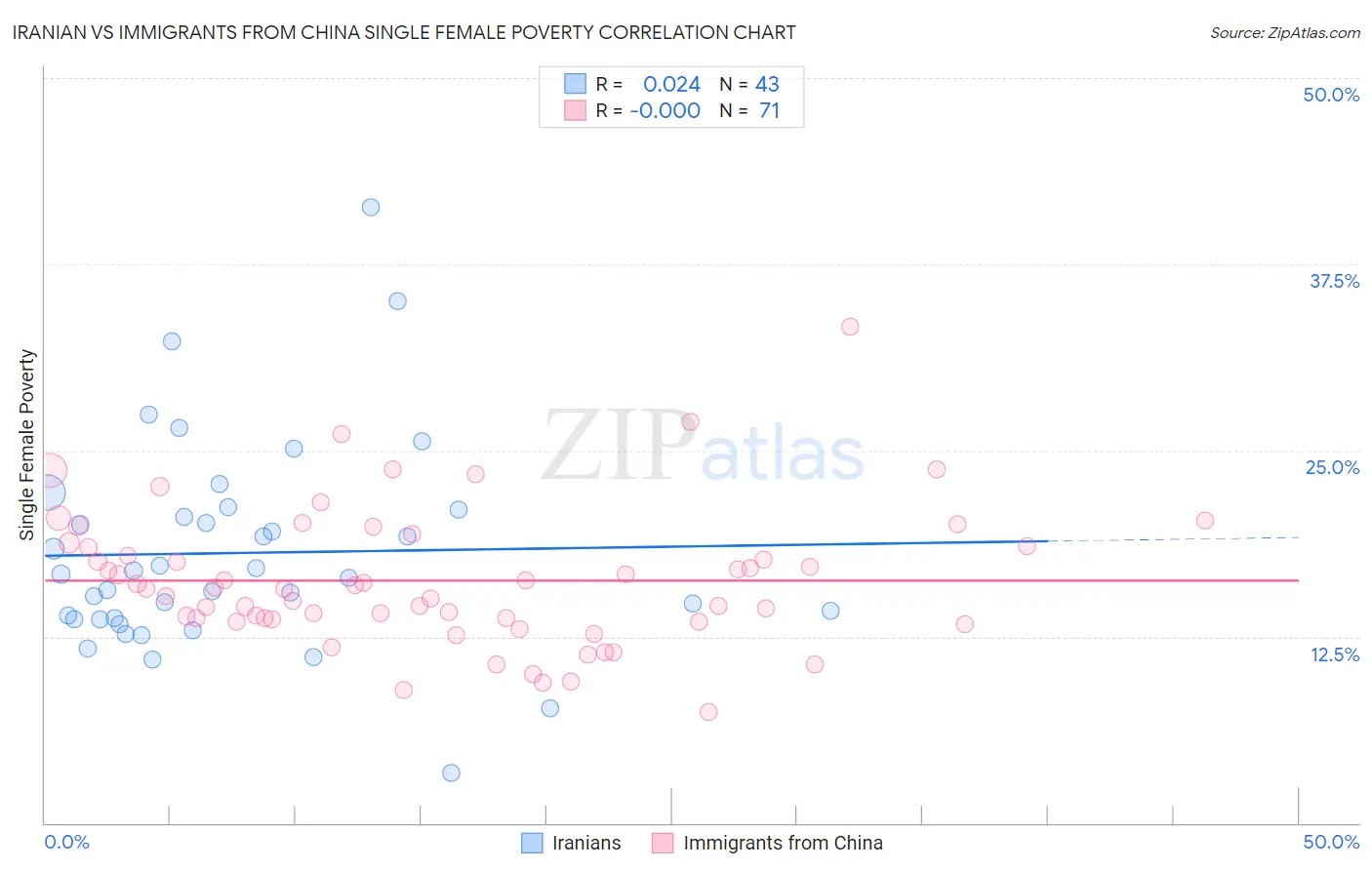 Iranian vs Immigrants from China Single Female Poverty