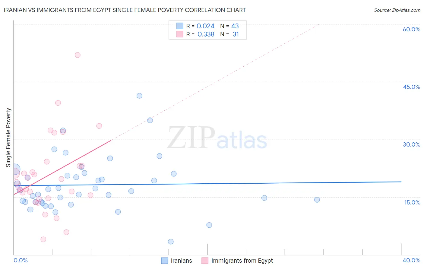 Iranian vs Immigrants from Egypt Single Female Poverty