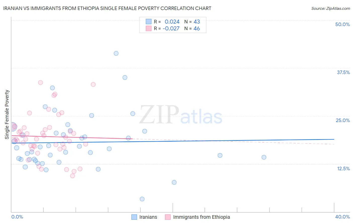 Iranian vs Immigrants from Ethiopia Single Female Poverty