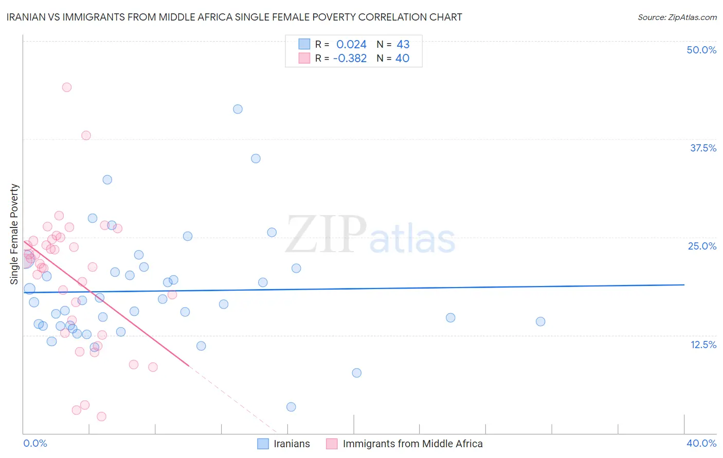 Iranian vs Immigrants from Middle Africa Single Female Poverty