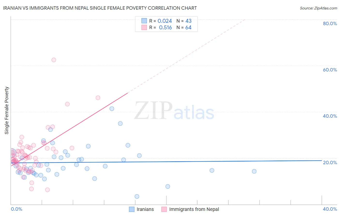 Iranian vs Immigrants from Nepal Single Female Poverty