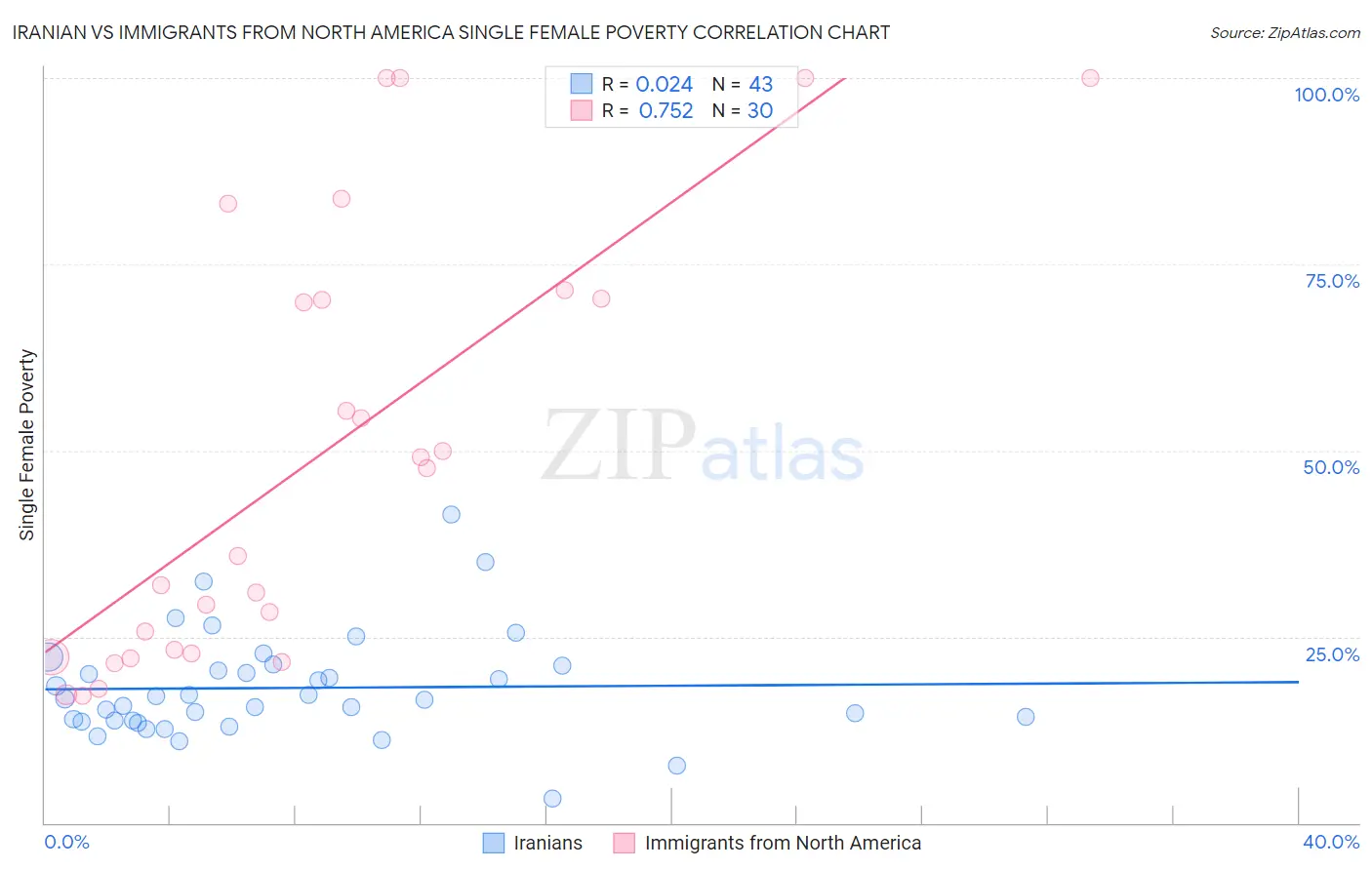 Iranian vs Immigrants from North America Single Female Poverty