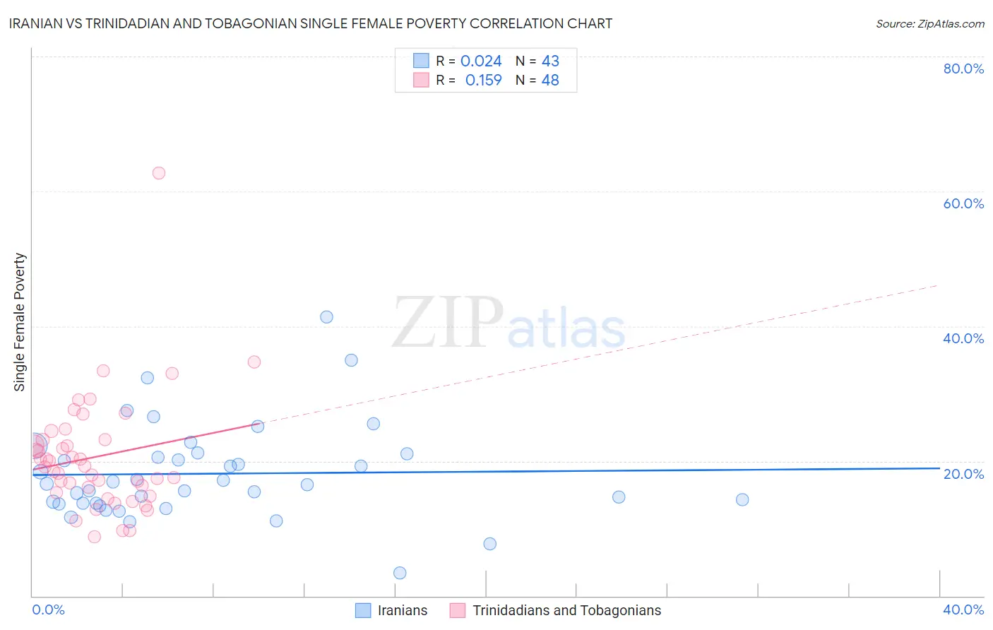 Iranian vs Trinidadian and Tobagonian Single Female Poverty