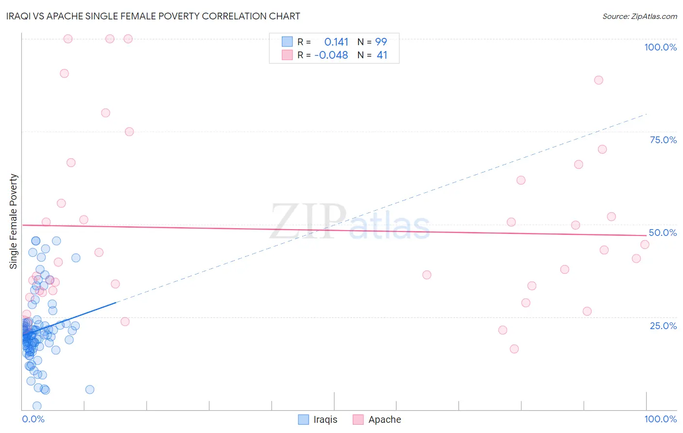 Iraqi vs Apache Single Female Poverty