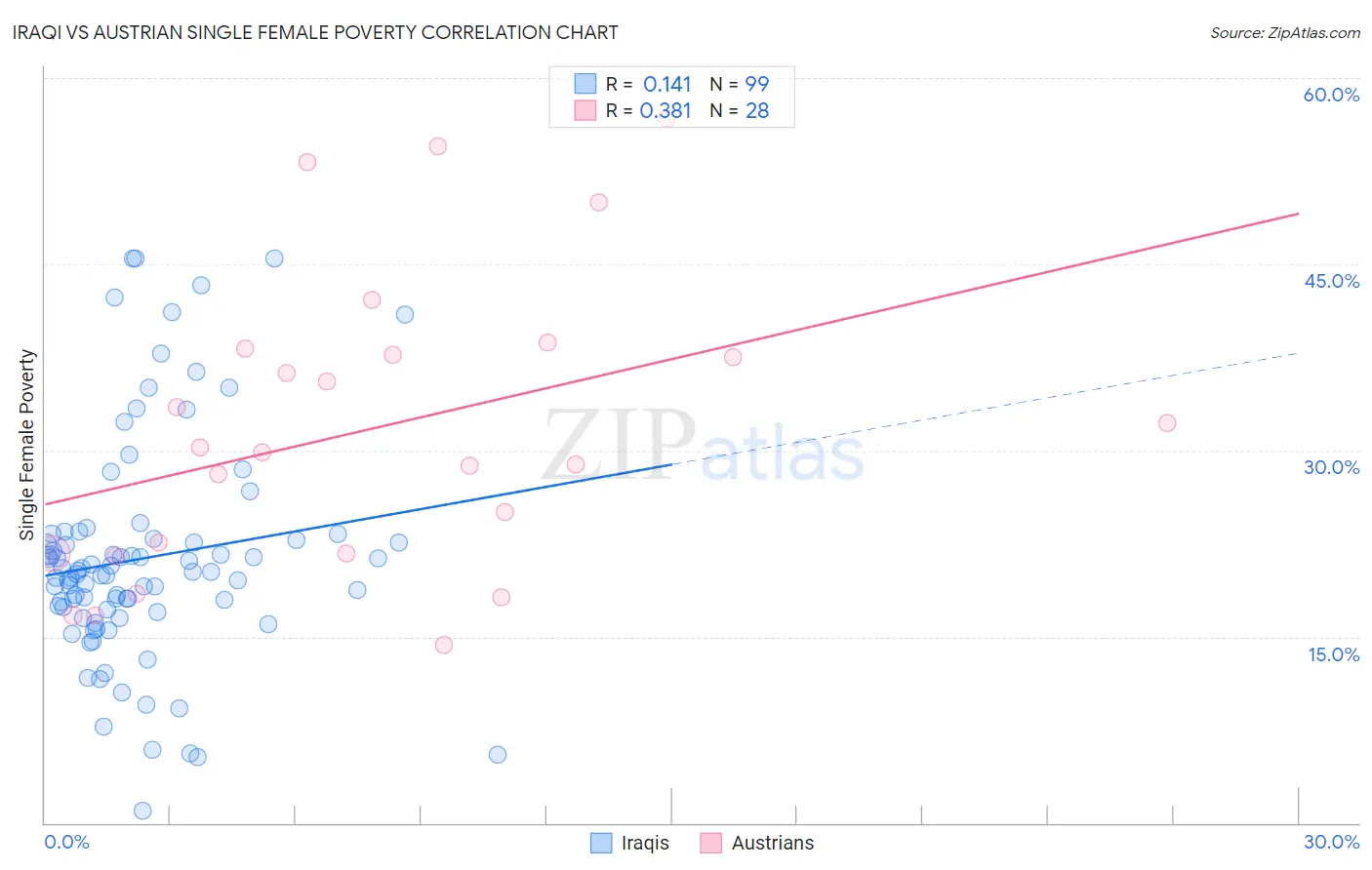 Iraqi vs Austrian Single Female Poverty