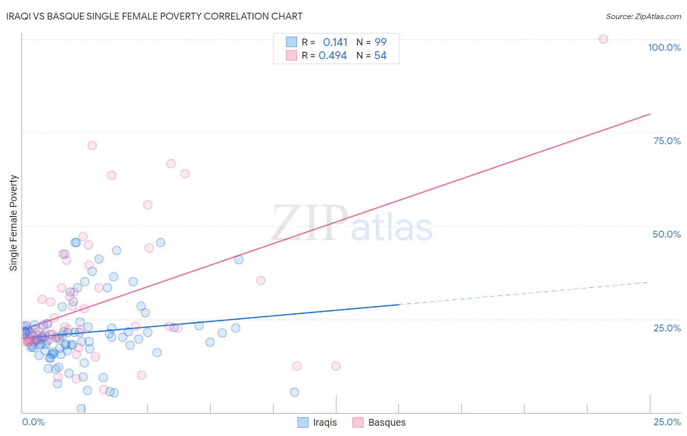 Iraqi vs Basque Single Female Poverty