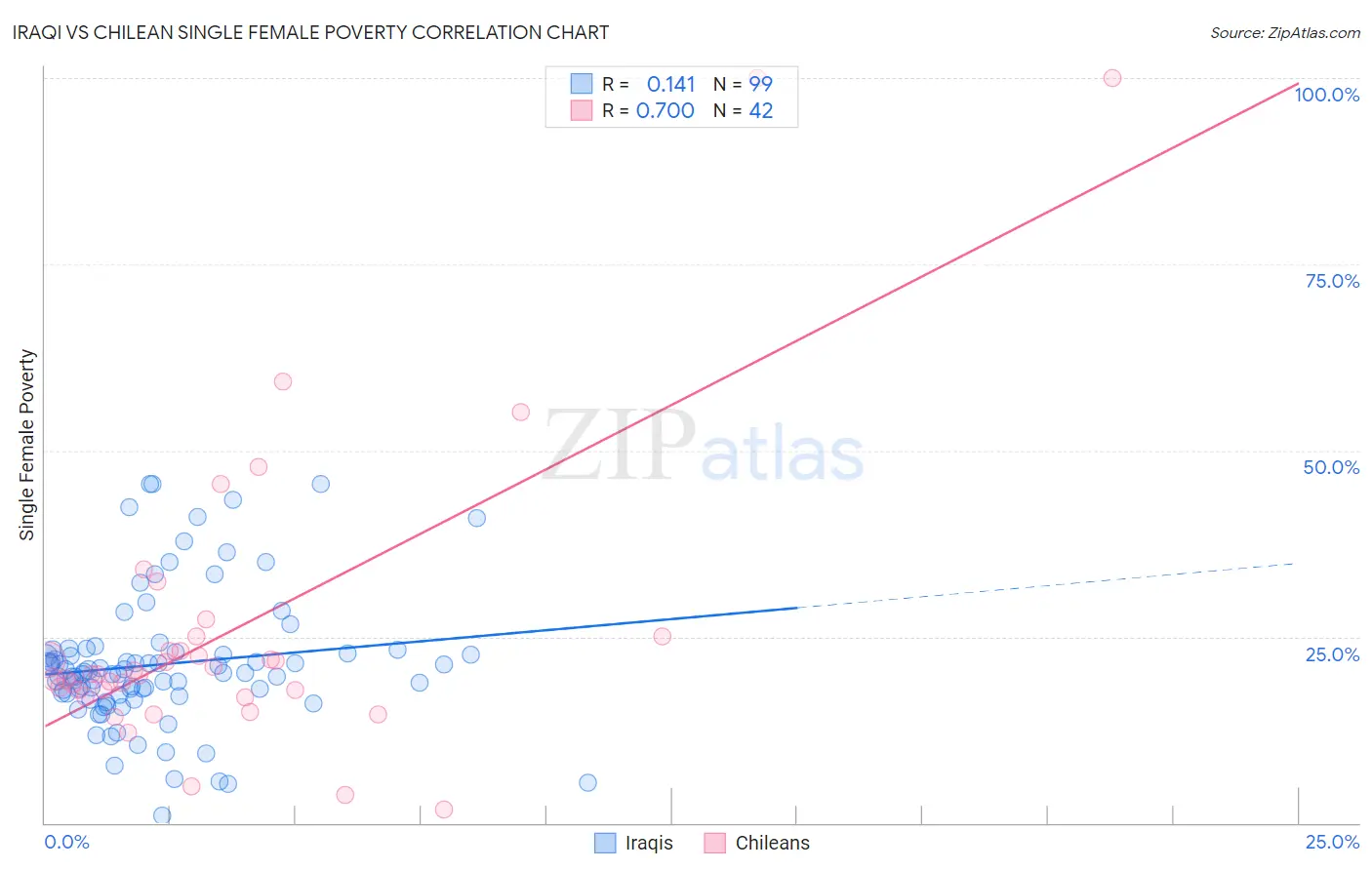 Iraqi vs Chilean Single Female Poverty