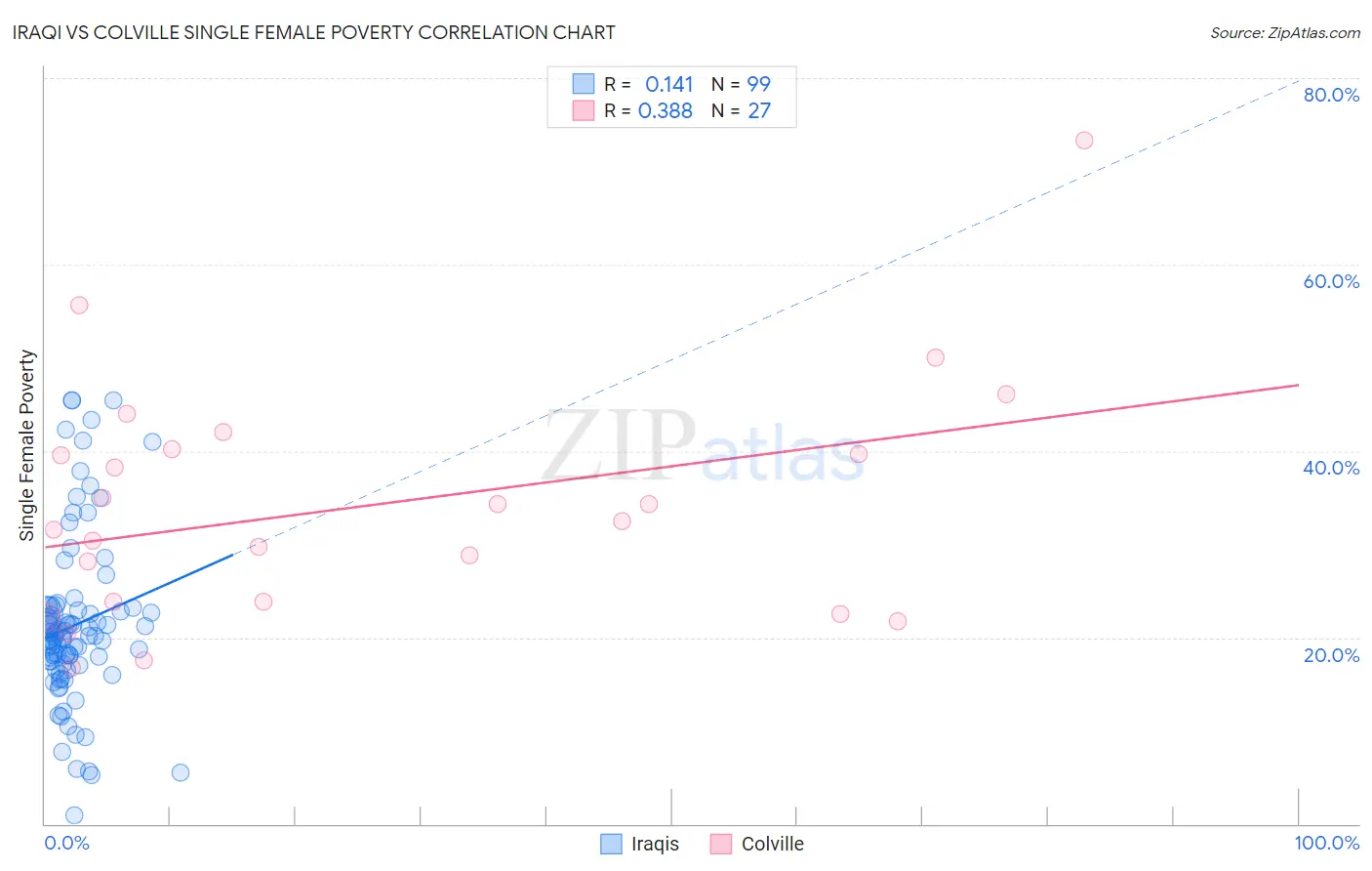 Iraqi vs Colville Single Female Poverty