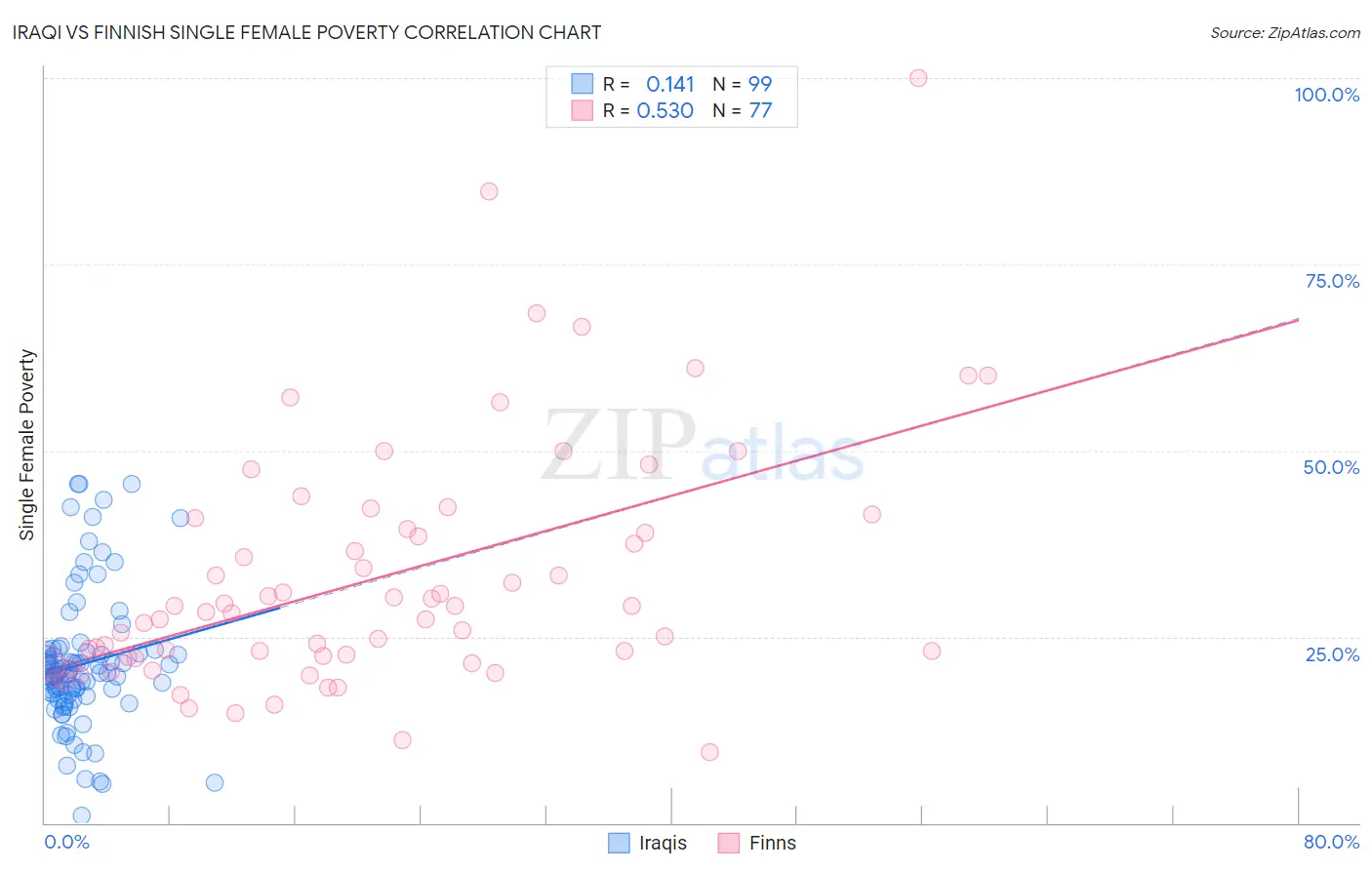 Iraqi vs Finnish Single Female Poverty