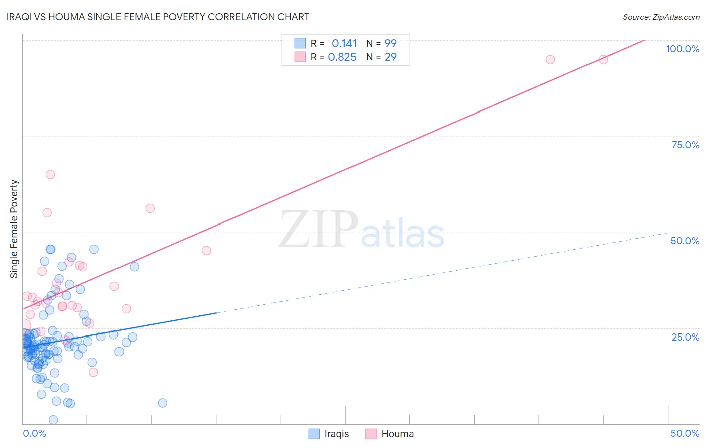 Iraqi vs Houma Single Female Poverty