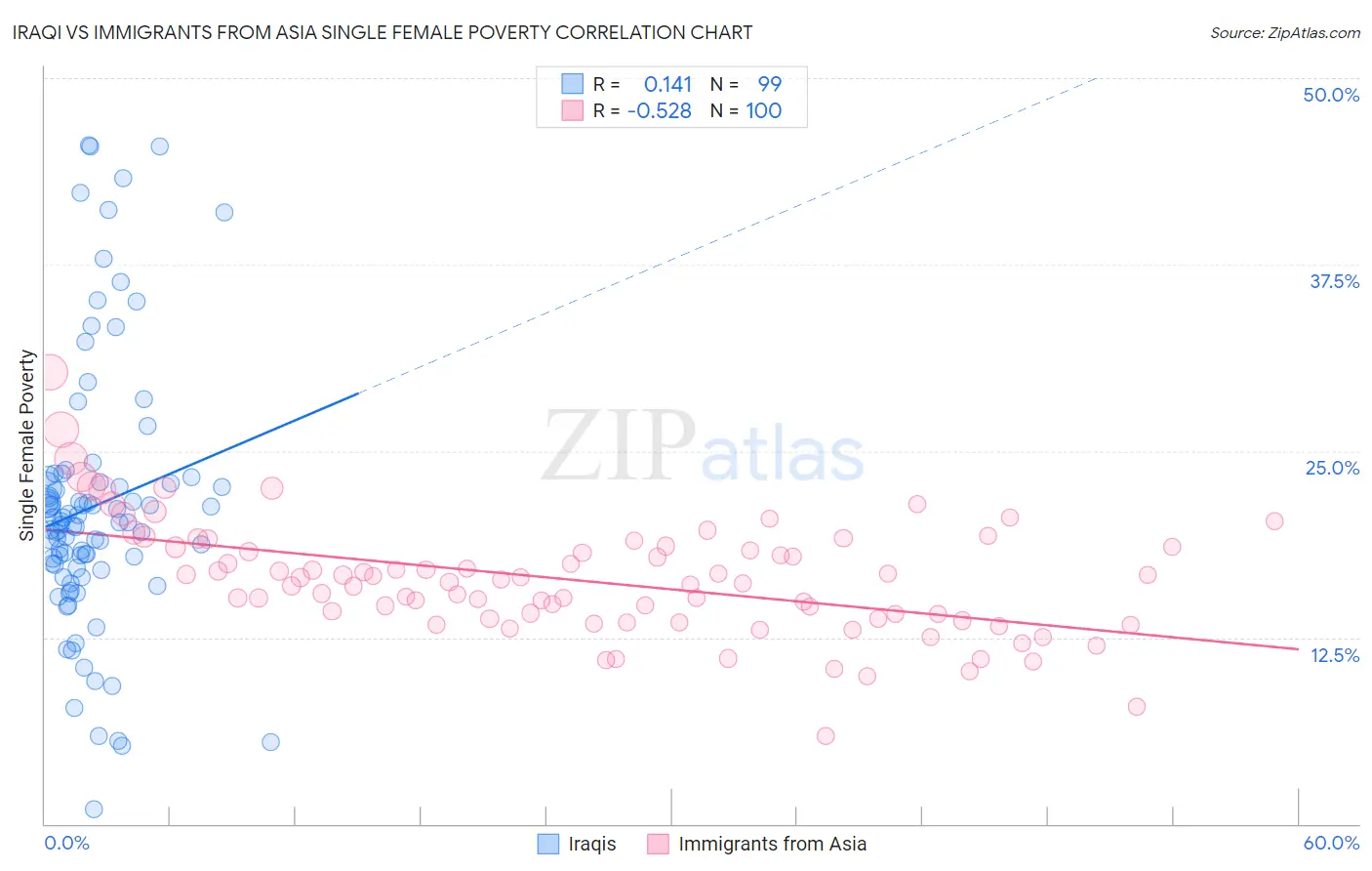 Iraqi vs Immigrants from Asia Single Female Poverty