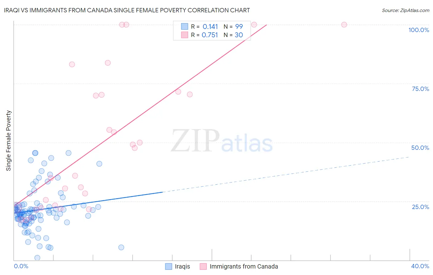 Iraqi vs Immigrants from Canada Single Female Poverty