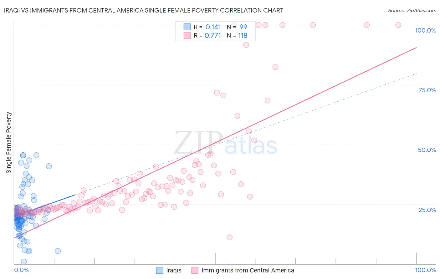 Iraqi vs Immigrants from Central America Single Female Poverty