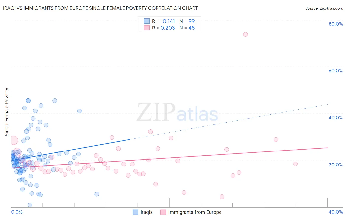 Iraqi vs Immigrants from Europe Single Female Poverty