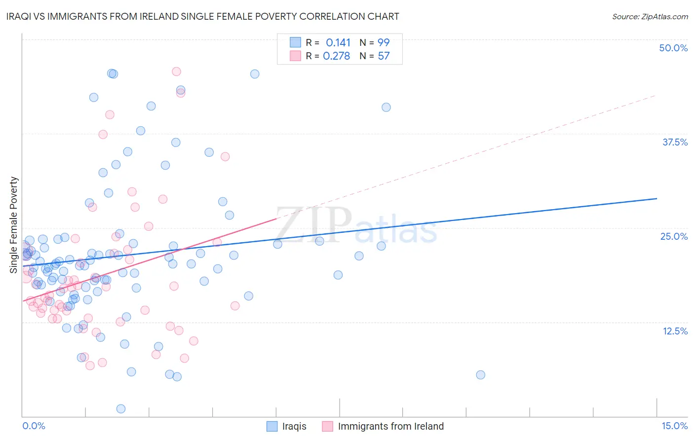 Iraqi vs Immigrants from Ireland Single Female Poverty