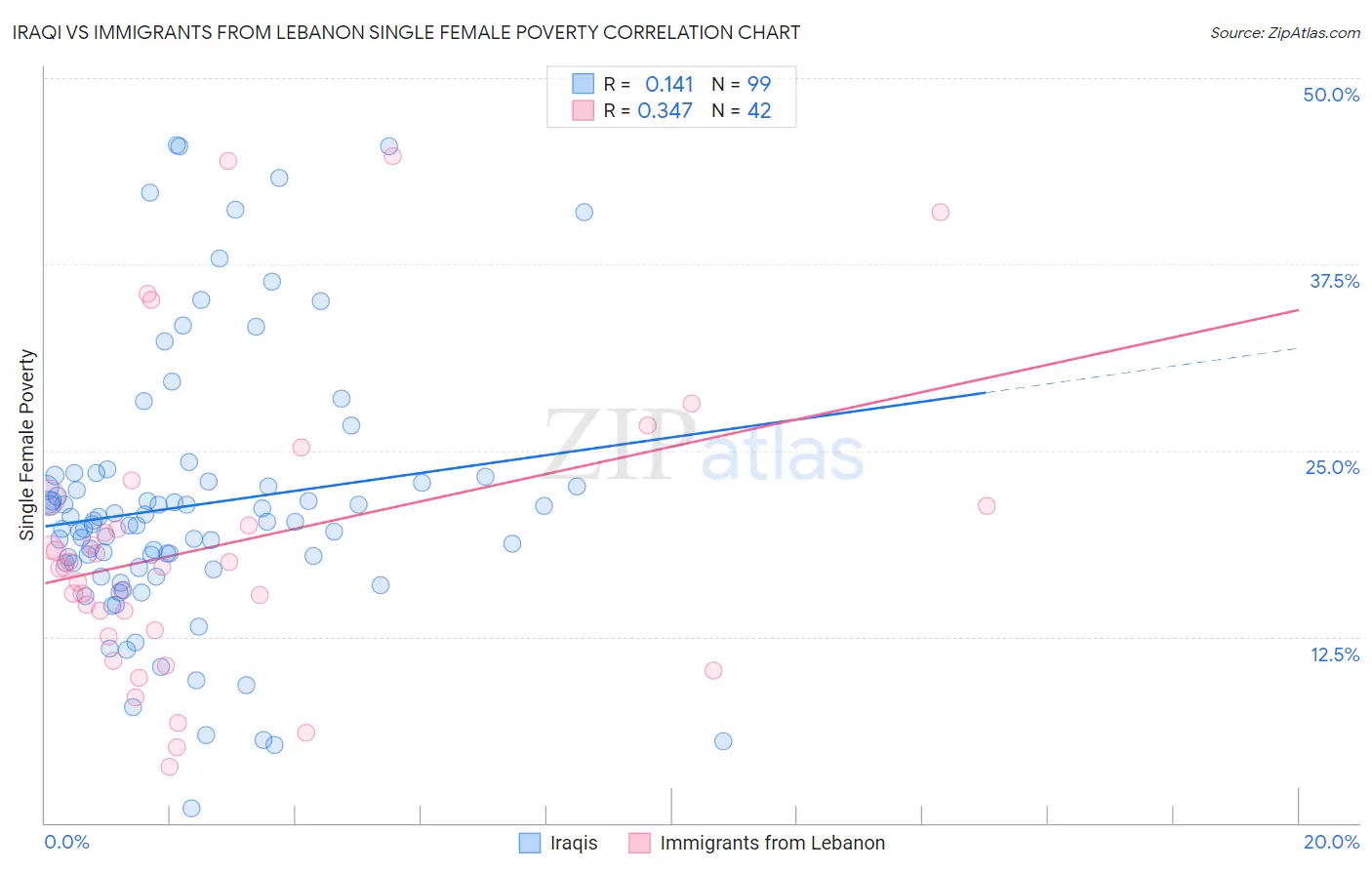 Iraqi vs Immigrants from Lebanon Single Female Poverty