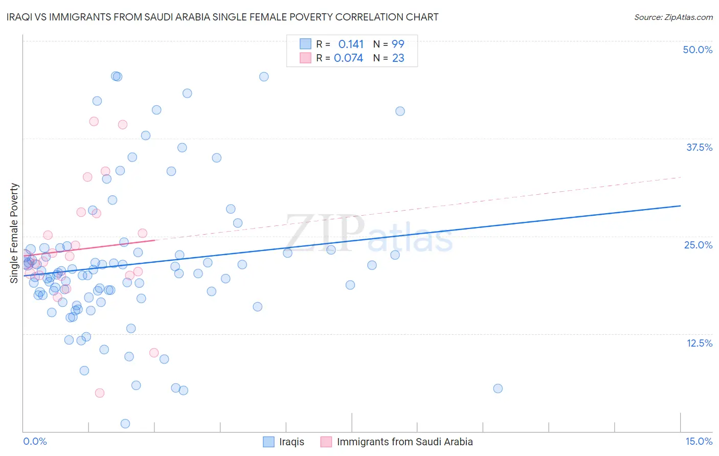 Iraqi vs Immigrants from Saudi Arabia Single Female Poverty