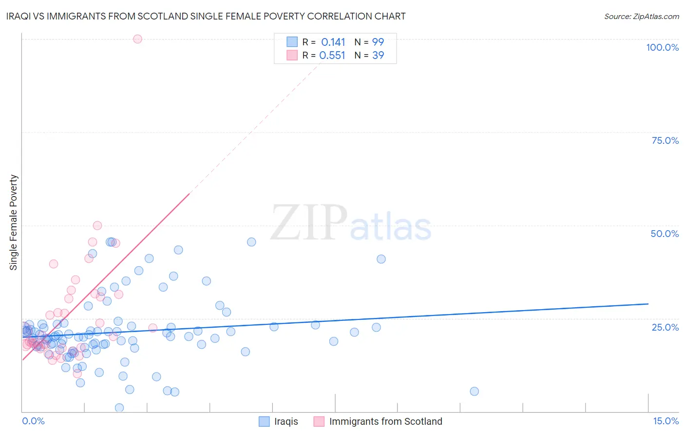 Iraqi vs Immigrants from Scotland Single Female Poverty