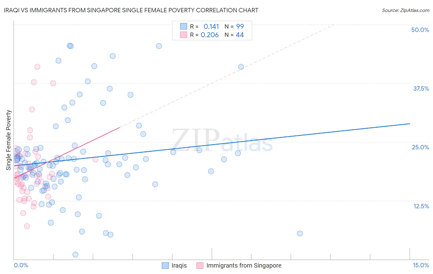 Iraqi vs Immigrants from Singapore Single Female Poverty