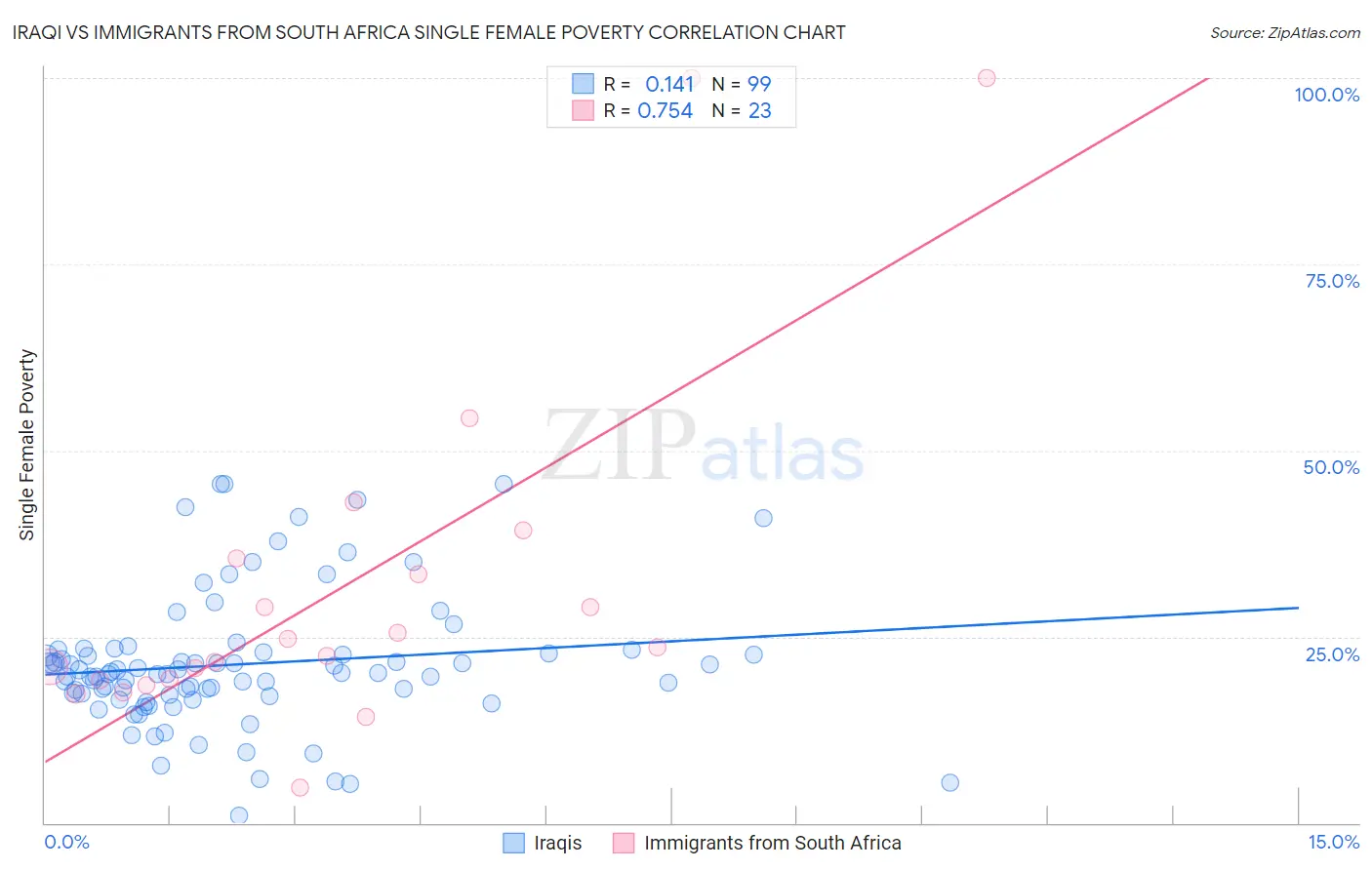 Iraqi vs Immigrants from South Africa Single Female Poverty
