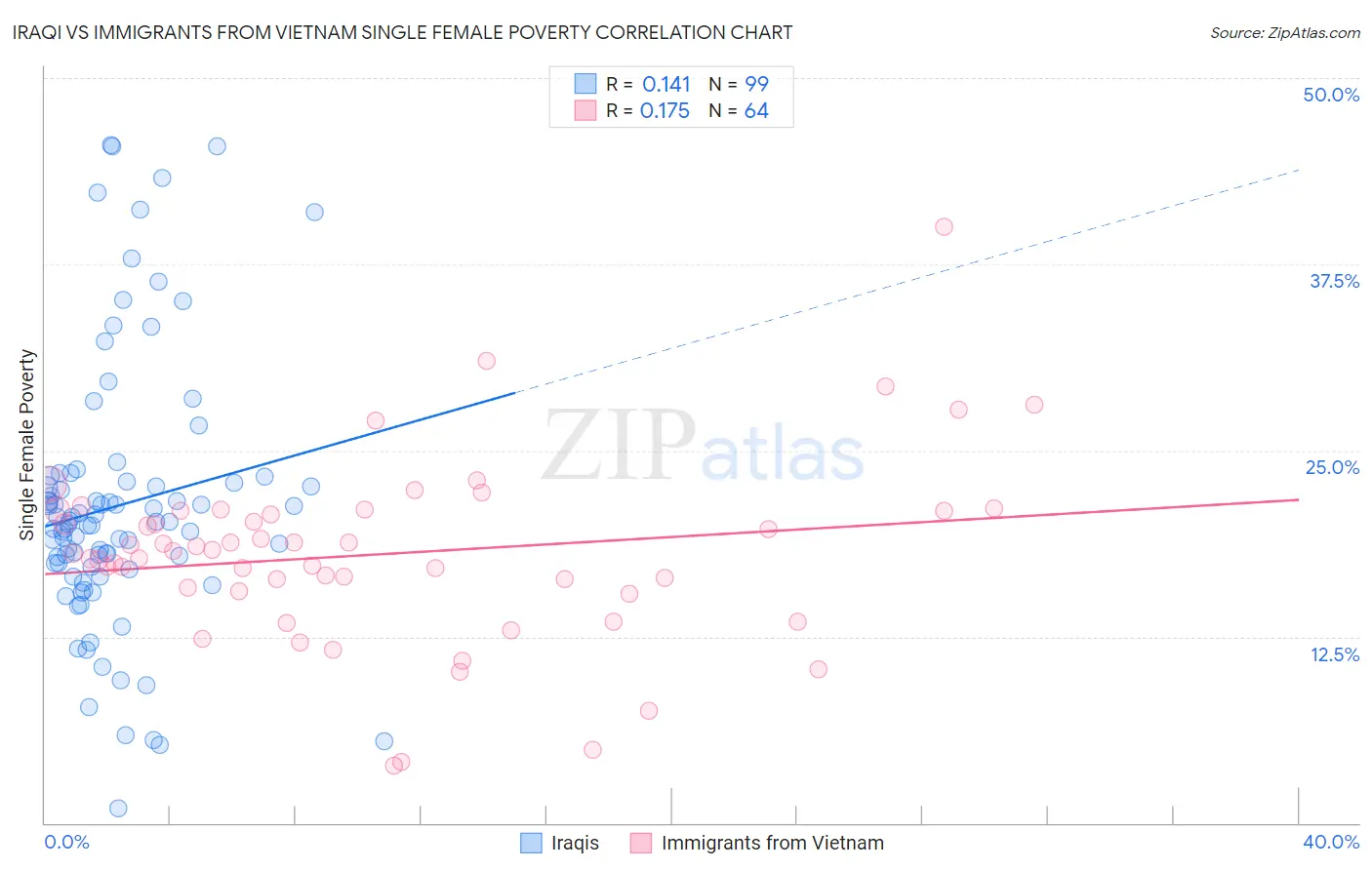 Iraqi vs Immigrants from Vietnam Single Female Poverty