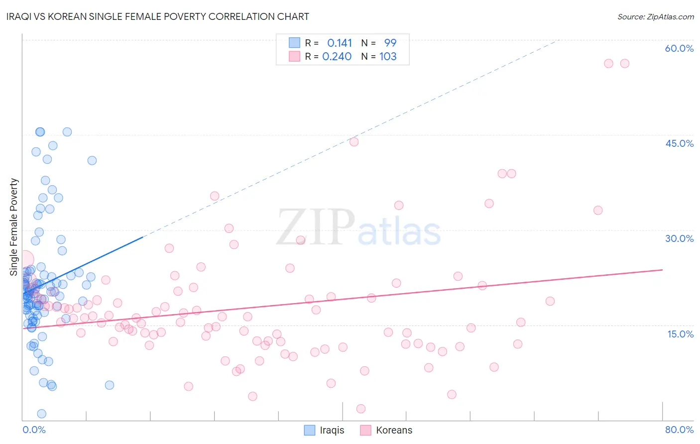 Iraqi vs Korean Single Female Poverty
