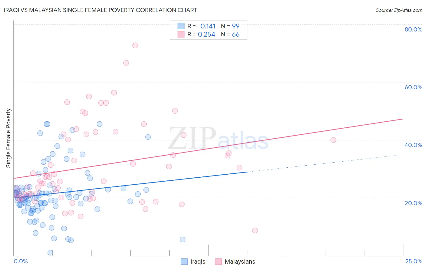 Iraqi vs Malaysian Single Female Poverty