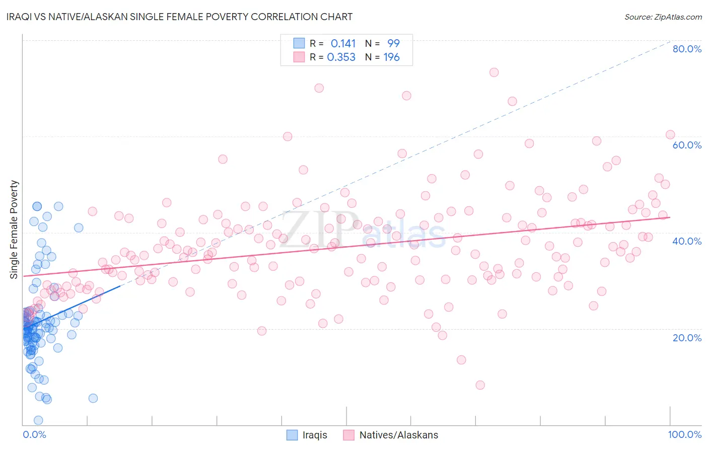 Iraqi vs Native/Alaskan Single Female Poverty