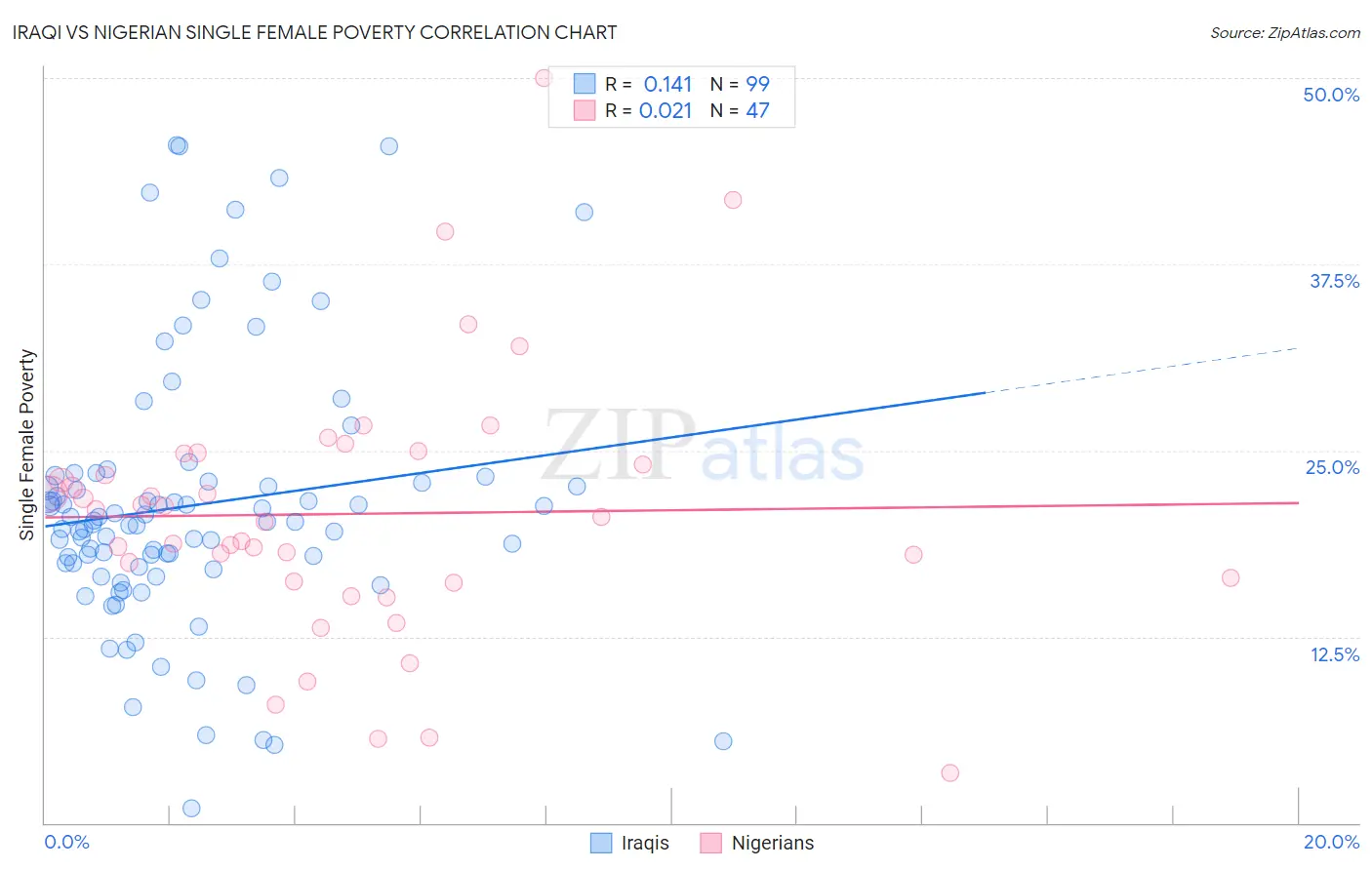 Iraqi vs Nigerian Single Female Poverty