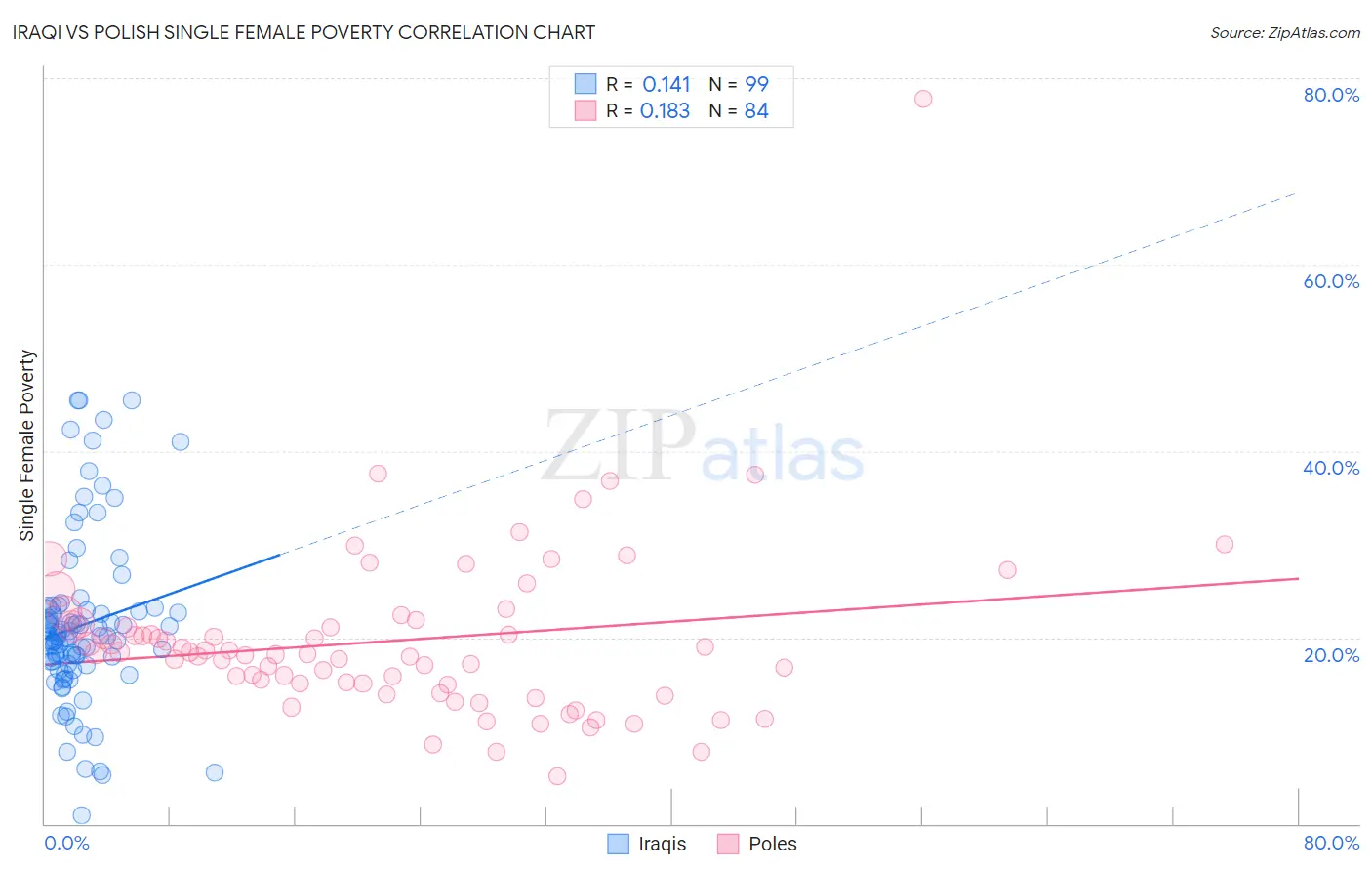 Iraqi vs Polish Single Female Poverty