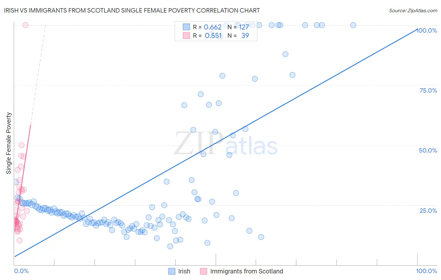 Irish vs Immigrants from Scotland Single Female Poverty