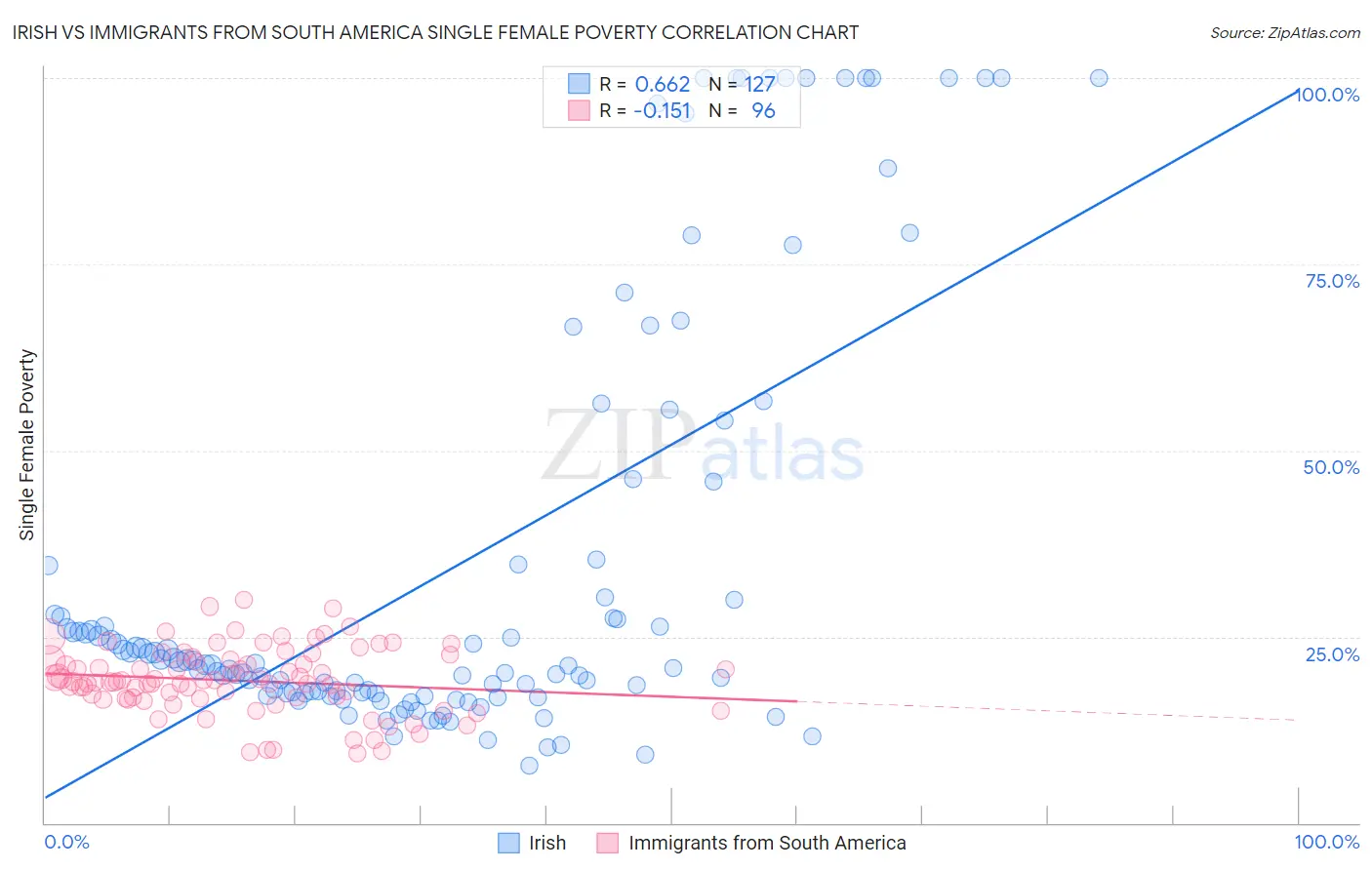 Irish vs Immigrants from South America Single Female Poverty