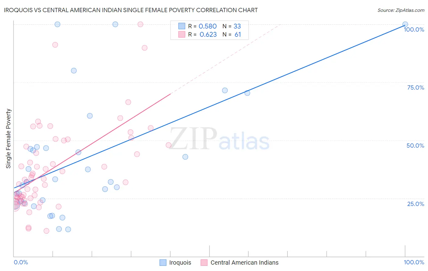 Iroquois vs Central American Indian Single Female Poverty