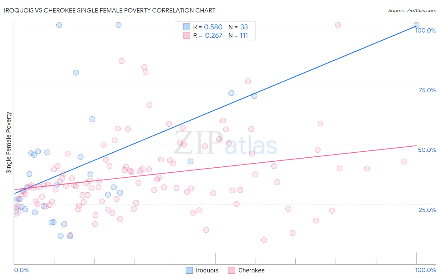 Iroquois vs Cherokee Single Female Poverty