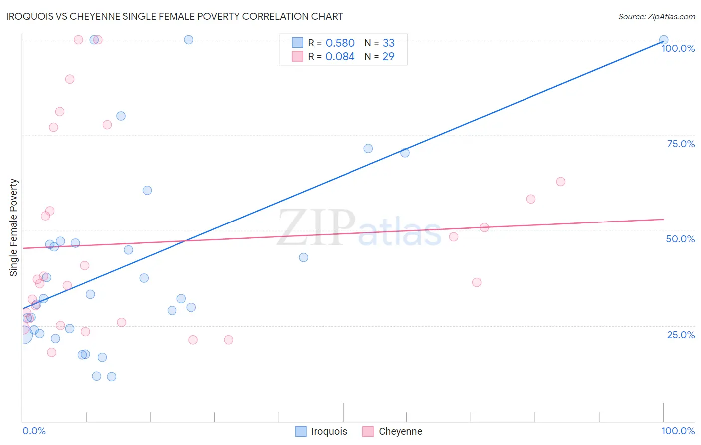 Iroquois vs Cheyenne Single Female Poverty