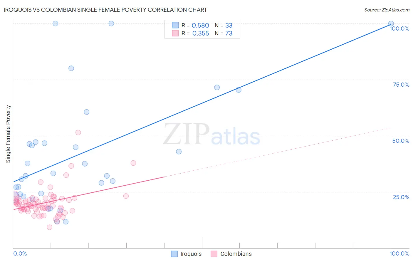 Iroquois vs Colombian Single Female Poverty