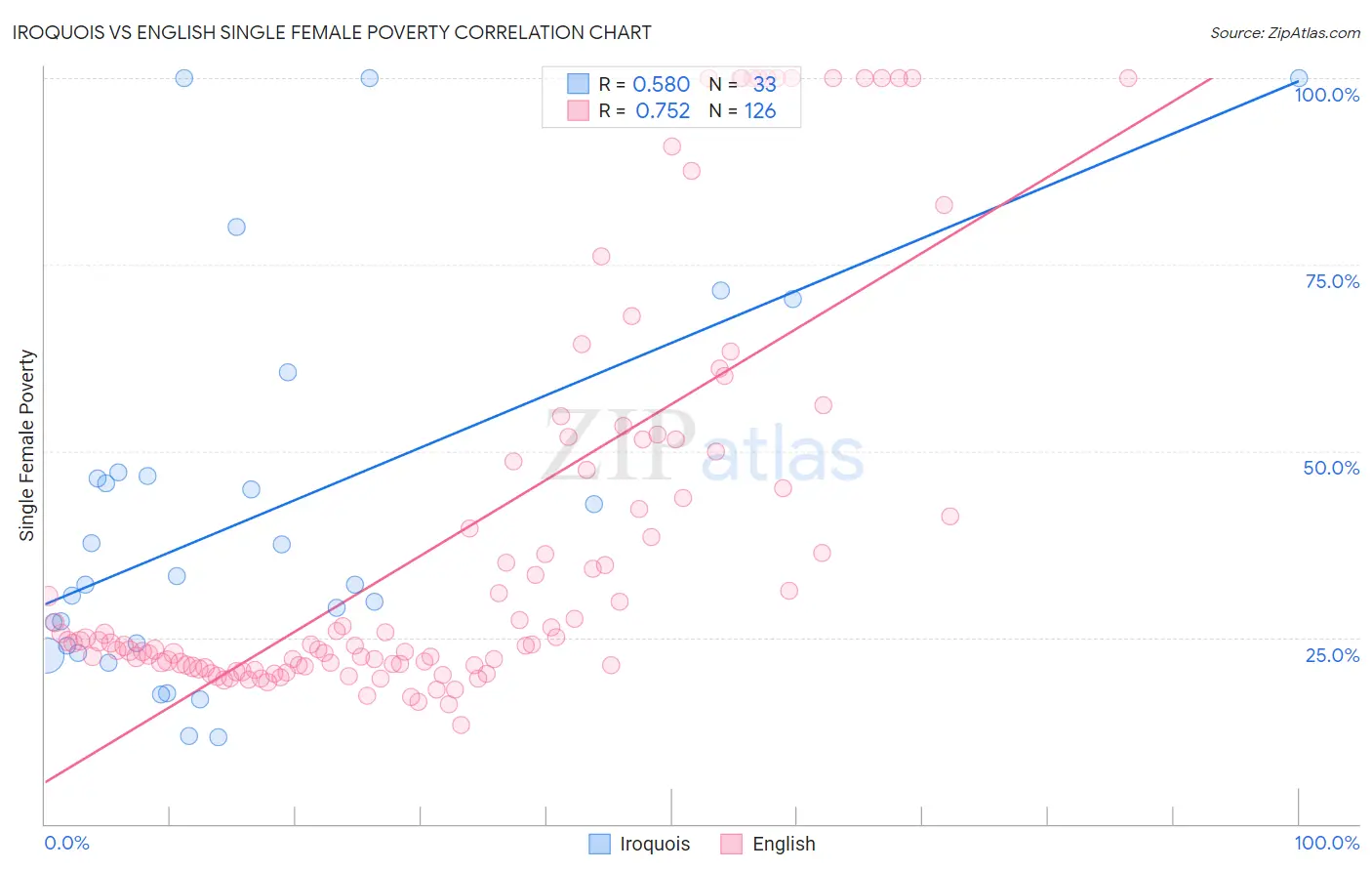 Iroquois vs English Single Female Poverty