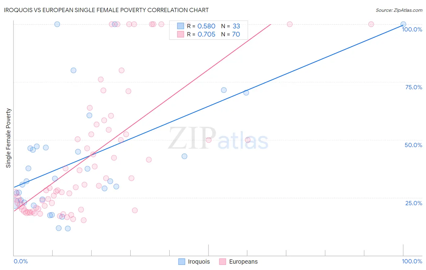 Iroquois vs European Single Female Poverty