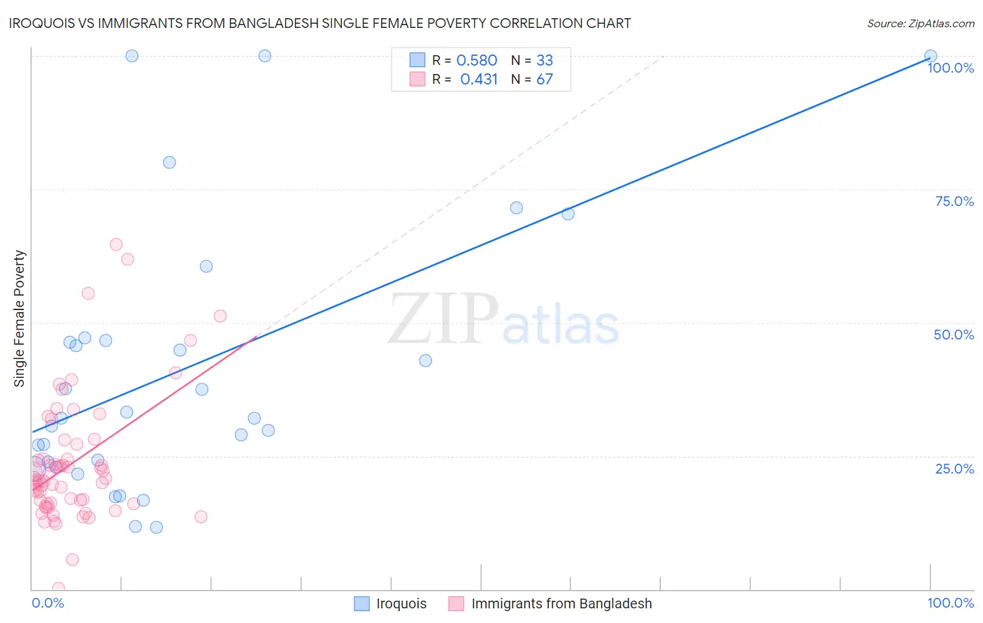 Iroquois vs Immigrants from Bangladesh Single Female Poverty