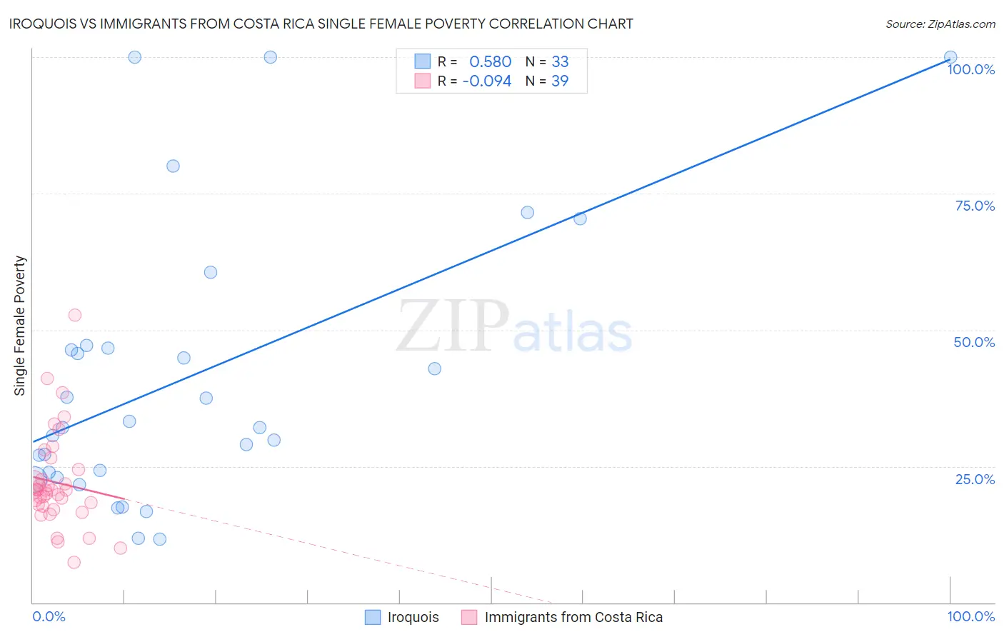 Iroquois vs Immigrants from Costa Rica Single Female Poverty