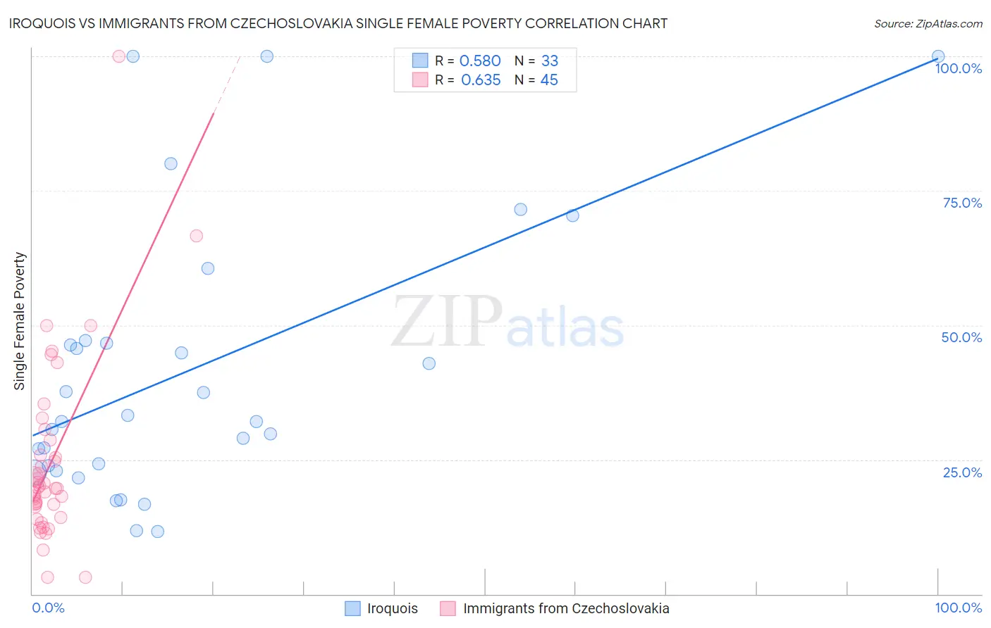 Iroquois vs Immigrants from Czechoslovakia Single Female Poverty