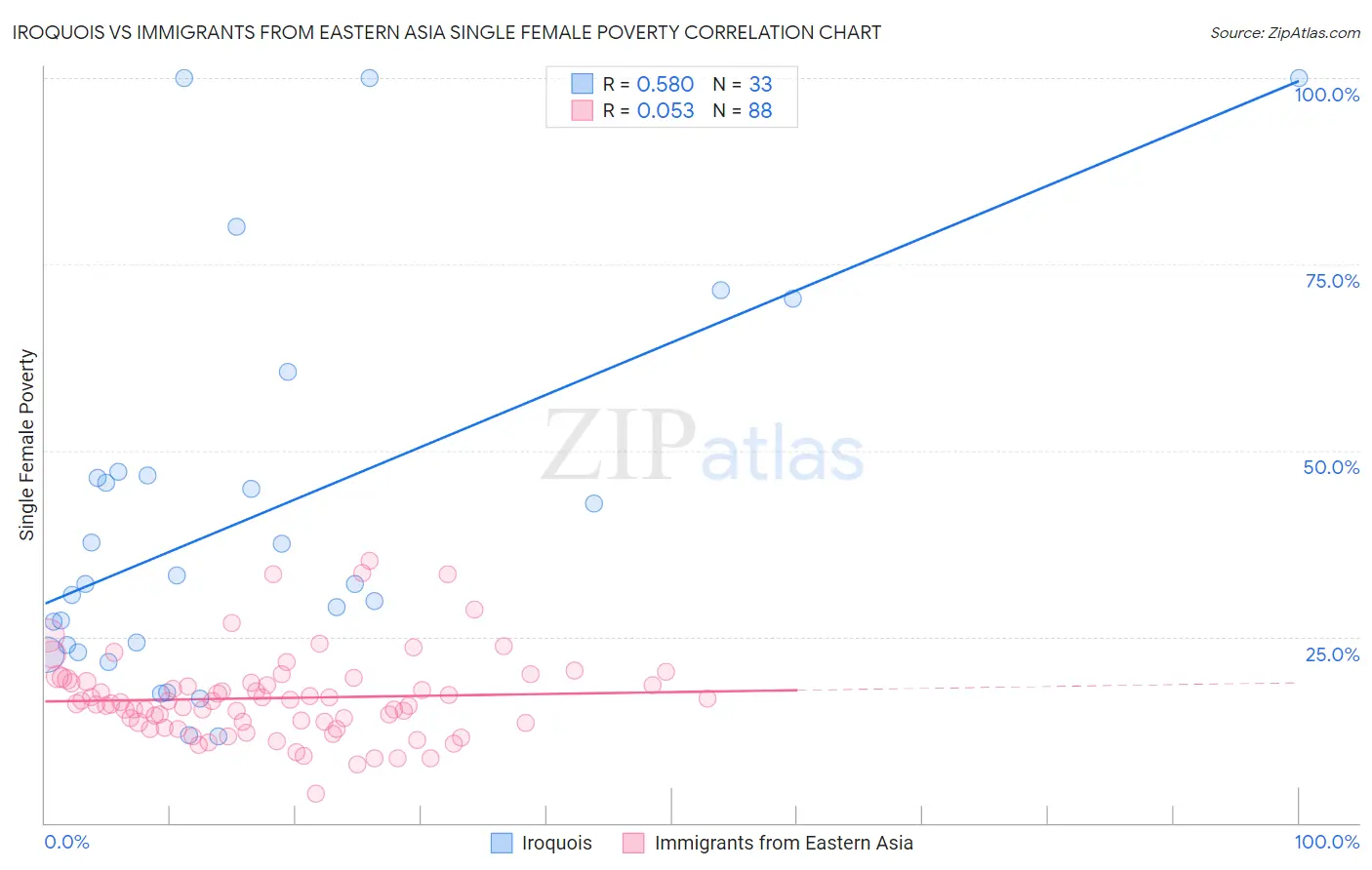 Iroquois vs Immigrants from Eastern Asia Single Female Poverty